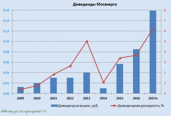 Считаем дивидендную доходность по акциям дочек ГЭХа