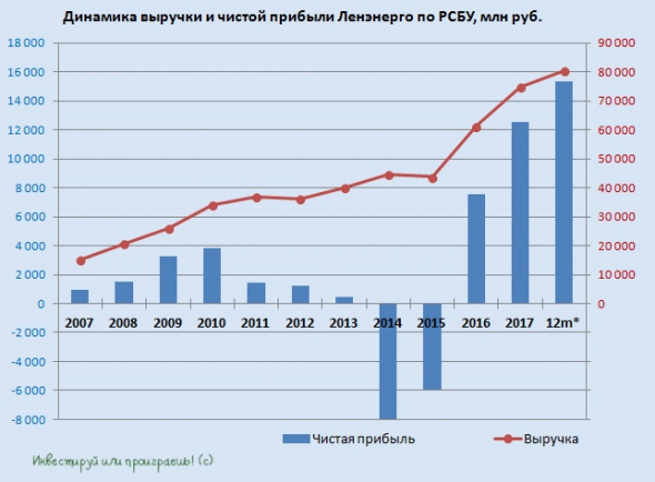 Ленэнерго продолжает оставаться дивидендным моим дивидендным героем!