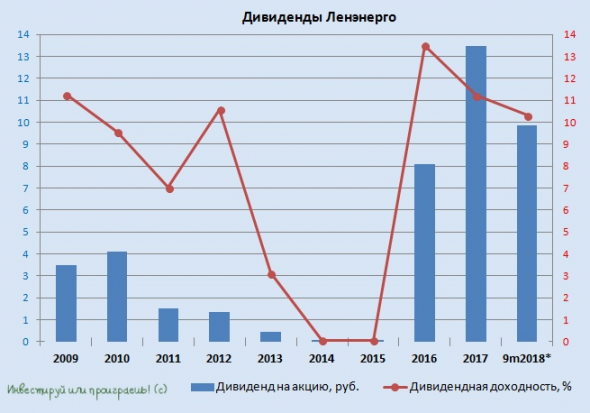 Ленэнерго продолжает оставаться дивидендным моим дивидендным героем!