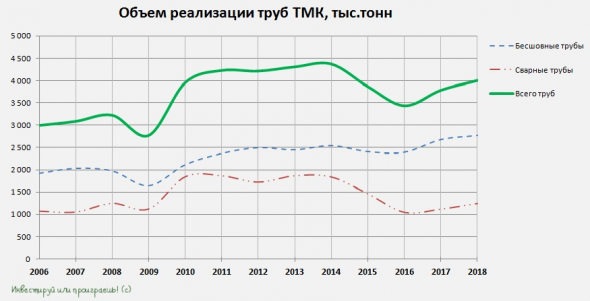 ТМК: рекордный объём реализации труб за последние 4 года