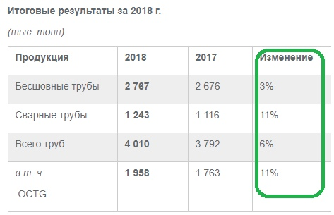 ТМК: рекордный объём реализации труб за последние 4 года