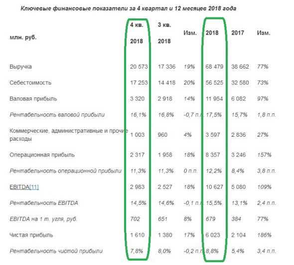 Кузбасская Топливная Компания (КТК): отчёт блестящий, но есть нюанс