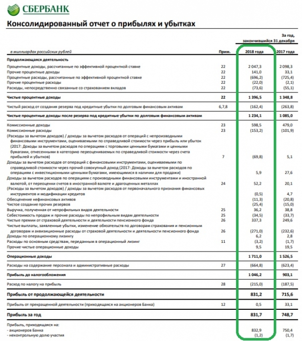 У Сбербанка дела идут прекрасно!