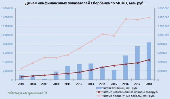 У Сбербанка дела идут прекрасно!