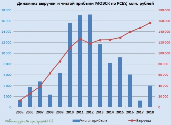 МОЭСК: красивые заголовки, но толку никакого