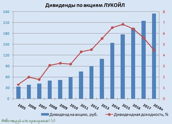 Лукойл - огонь!