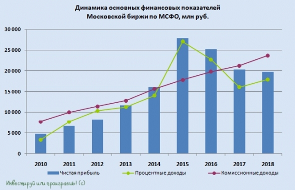 Мосбиржа: хорошая отчётность и исторически высокая див.доходность!