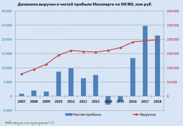 Мосэнерго: инвестиционный потенциал себя исчерпал