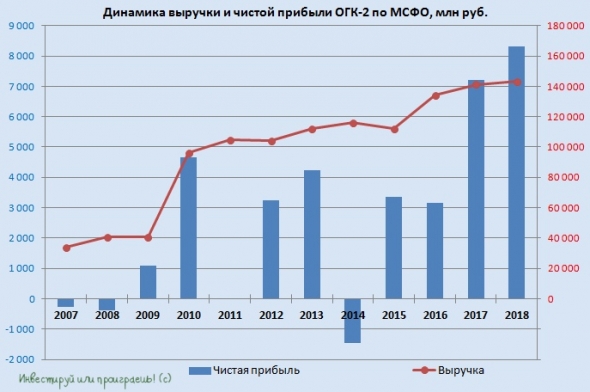 ОГК-2 продолжает радовать финансовыми результатами