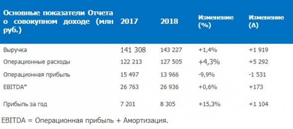 ОГК-2 продолжает радовать финансовыми результатами