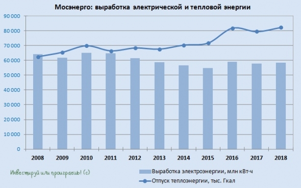 Мосэнерго: инвестиционный потенциал себя исчерпал