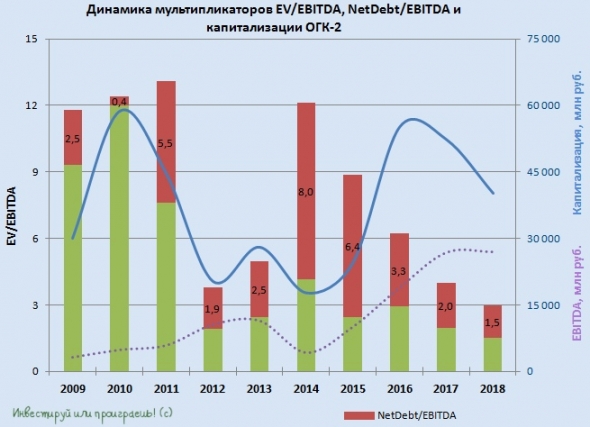 ОГК-2 продолжает радовать финансовыми результатами