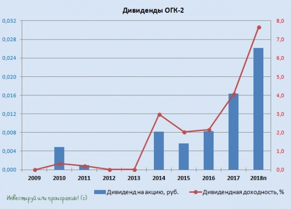 ОГК-2 продолжает радовать финансовыми результатами