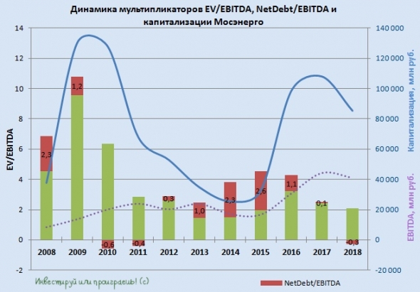 Мосэнерго: инвестиционный потенциал себя исчерпал