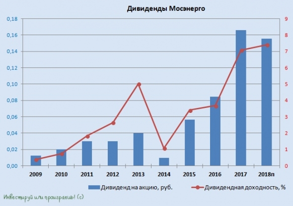 Мосэнерго: инвестиционный потенциал себя исчерпал