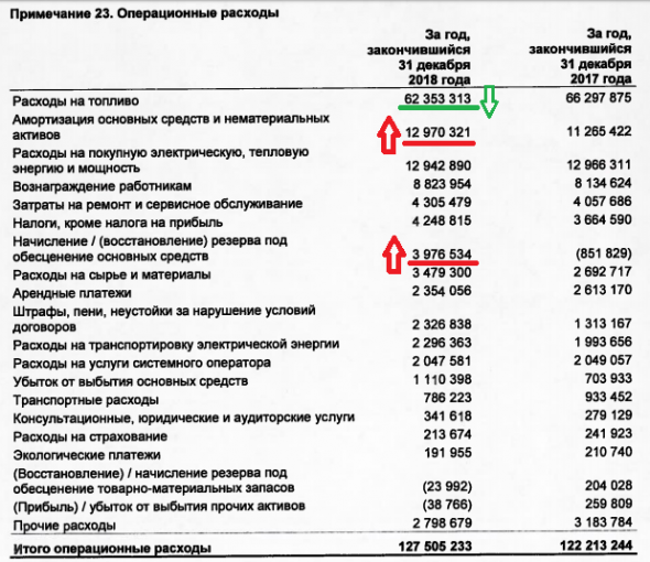 ОГК-2 продолжает радовать финансовыми результатами