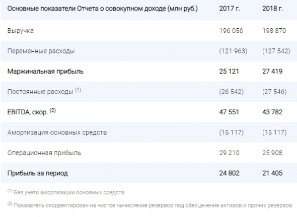 Мосэнерго: инвестиционный потенциал себя исчерпал