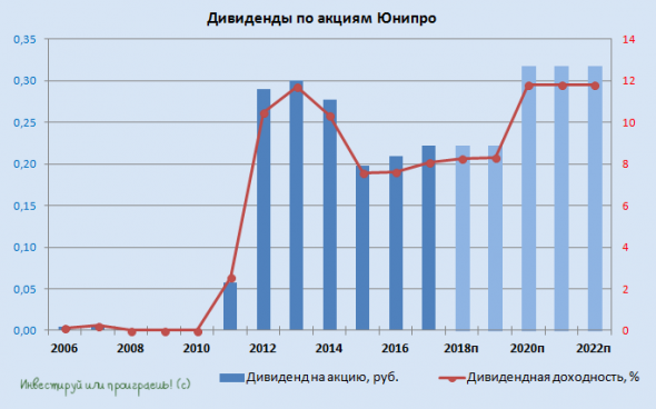 Юнипро: классная дивидендная идея на годы вперёд!