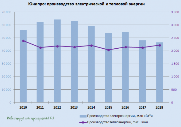 Юнипро: классная дивидендная идея на годы вперёд!