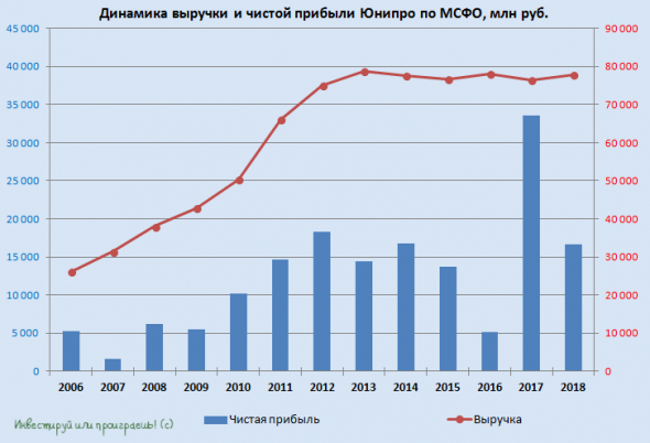 Юнипро: классная дивидендная идея на годы вперёд!