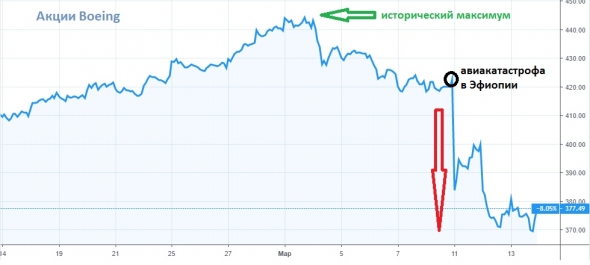 Акции Boeing падают, акции Airbus обновляют исторические максимумы