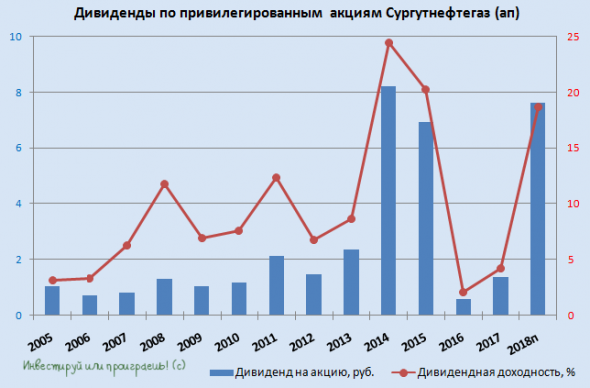 Сургутнефтегаз ап: щедрые, но не стабильные дивиденды