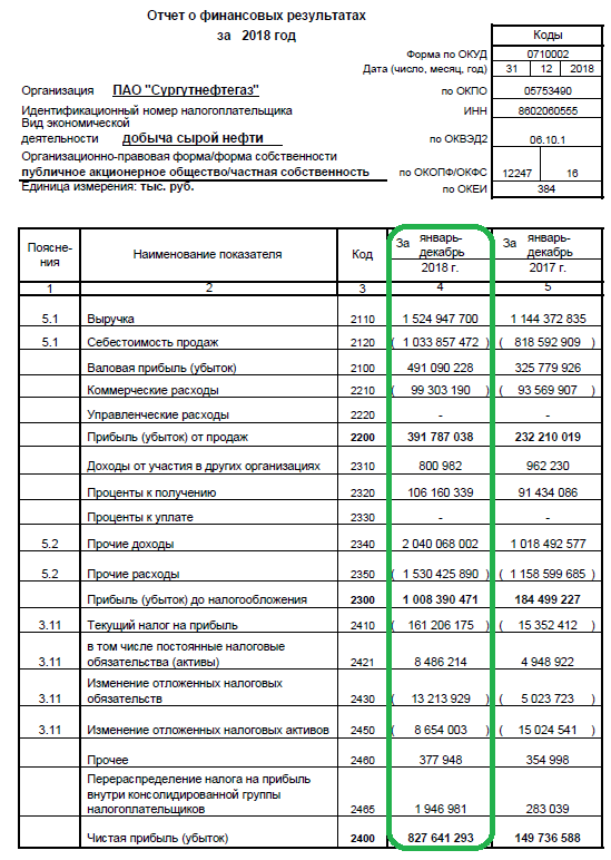 Сургутнефтегаз ап: щедрые, но не стабильные дивиденды