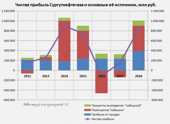 Сургутнефтегаз ап: щедрые, но не стабильные дивиденды