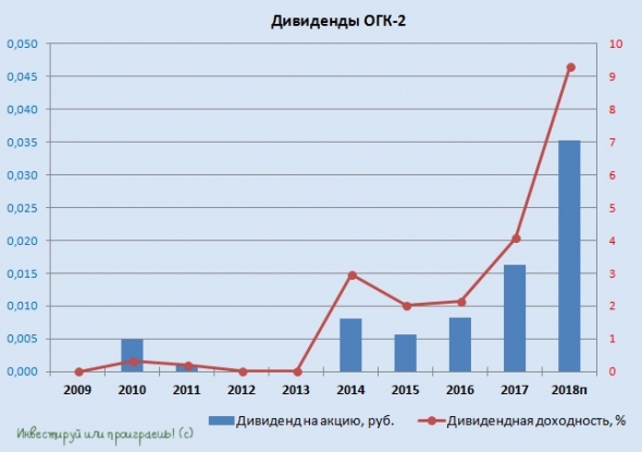 Шикарная новость для акционеров Мосэнерго, ОГК-2 и ТГК-1!