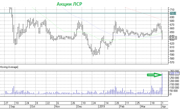 Молчанов продаёт 5,5% акций ЛСР? Поводов для переживаний нет!