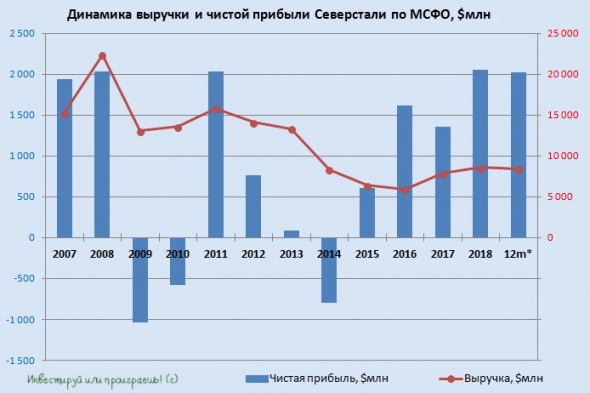 Северсталь отчиталась по МСФО за 1 кв. 2019