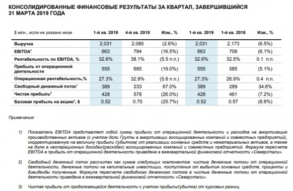 Северсталь отчиталась по МСФО за 1 кв. 2019