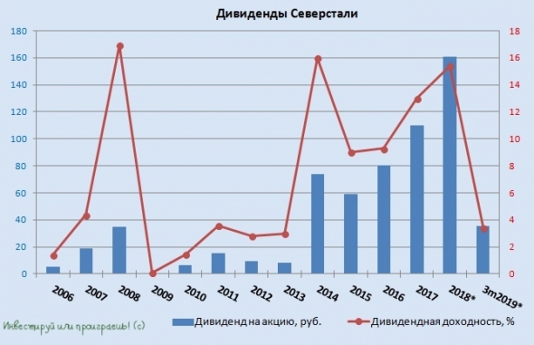 Северсталь отчиталась по МСФО за 1 кв. 2019