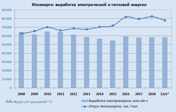 Мосэнерго МСФО 1 кв. 2019: финансовые показатели остаются под давлением