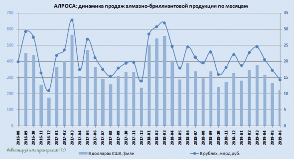 АЛРОСА: разгромные июньские продажи