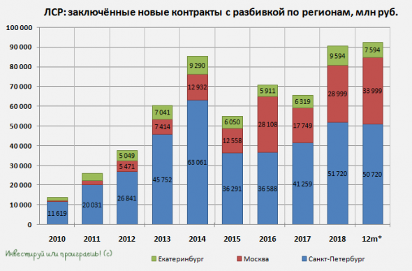 ЛСР подвела операционные итоги 1 полугодия. Полёт нормальный!