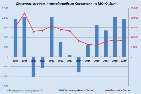 Северсталь: купить нельзя продавать