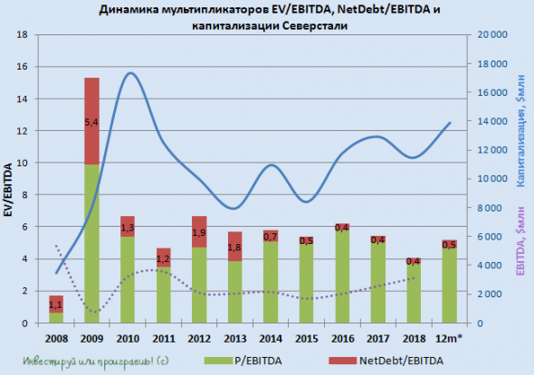 Северсталь: купить нельзя продавать