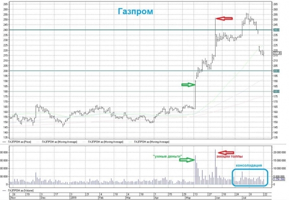 Газпром: читаем график вместе