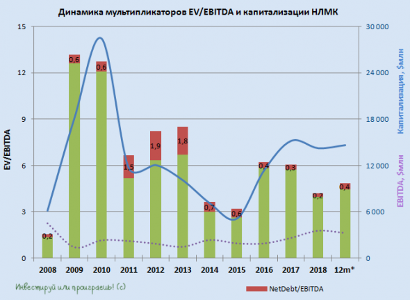 Финансовые результаты НЛМК по МСФО за 1 полугодие: а кто ждал чудо?