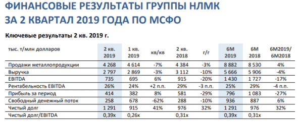 Финансовые результаты НЛМК по МСФО за 1 полугодие: а кто ждал чудо?