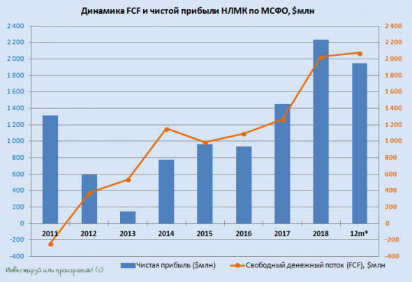 Финансовые результаты НЛМК по МСФО за 1 полугодие: а кто ждал чудо?