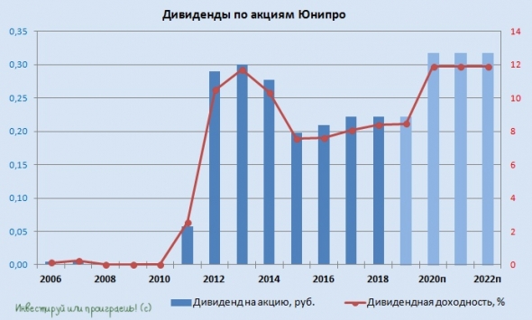 Юнипро: отчётность хорошая, рост дивидендов в силе