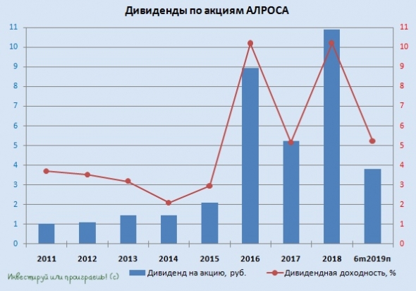 АЛРОСА: компания твёрдая как алмаз, но хрупкая