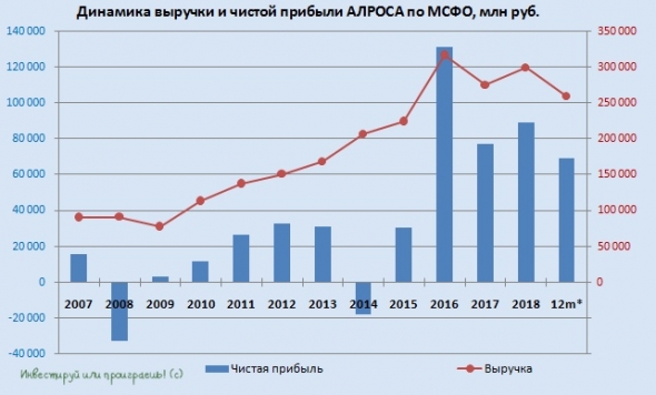 АЛРОСА: компания твёрдая как алмаз, но хрупкая