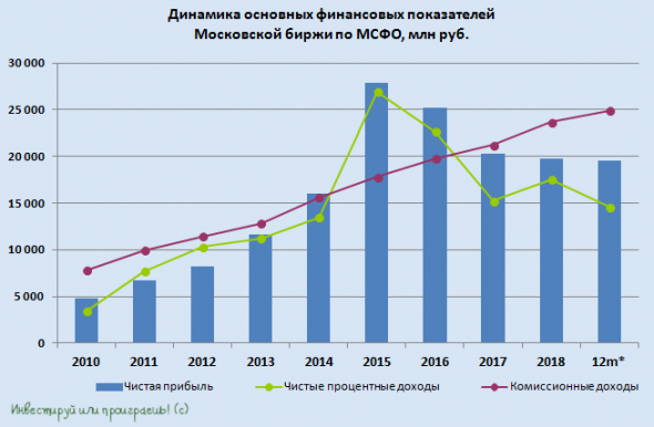 Московская биржа: третий год прибыль на одном уровне, а котировки всё ниже