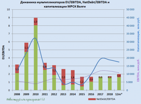 МРСК Волги: второе полугодие должно улучшить финансовую картину