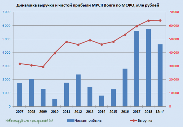 МРСК Волги: второе полугодие должно улучшить финансовую картину