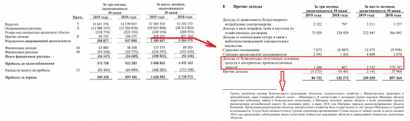 МРСК Волги: второе полугодие должно улучшить финансовую картину