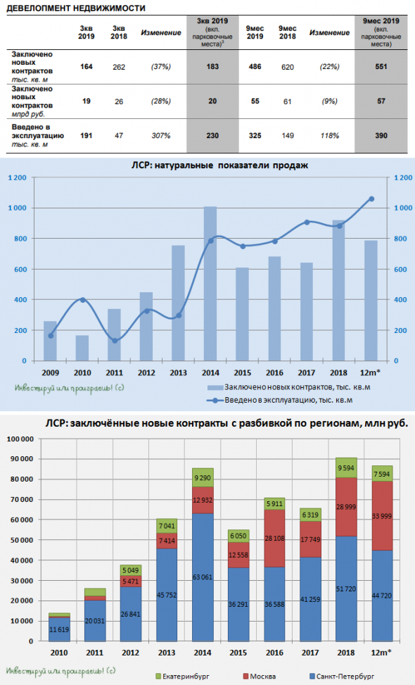 ЛСР: противоречивые операционные показатели за 9 месяцев 2019 года